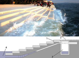 поющая набережная, поющая набережная в Хорватии, поющая набережная в Задаре, морской орган в Хорватии, морской орган, достопримечательности Хорватии, что посмотреть в Хорватии